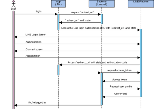 sequence diagram auth ( Line ) | Visual Paradigm User-Contributed ...
